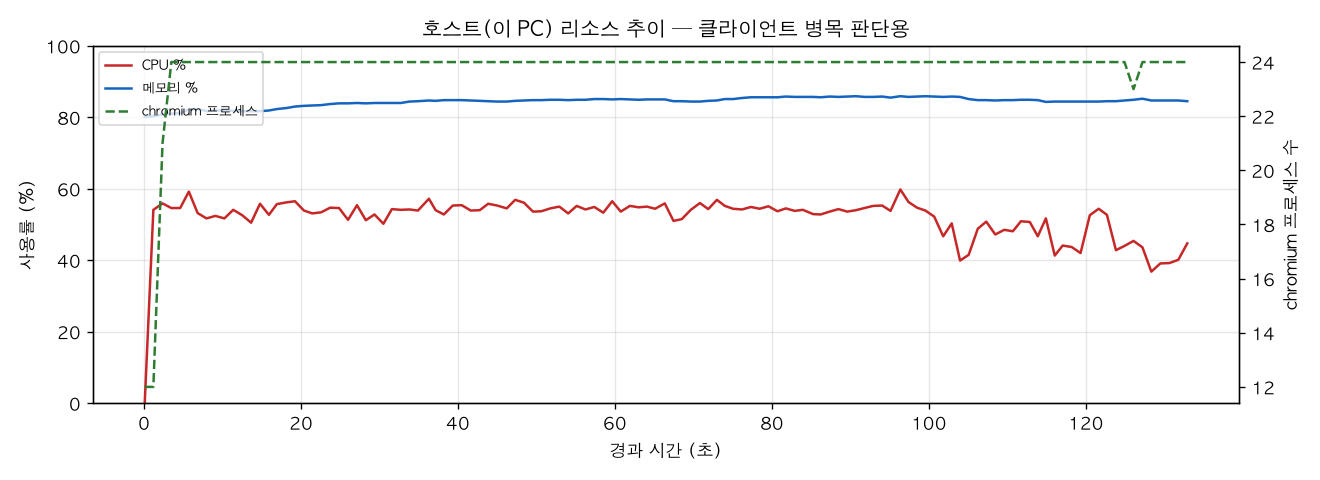 호스트(PC) 리소스 추이