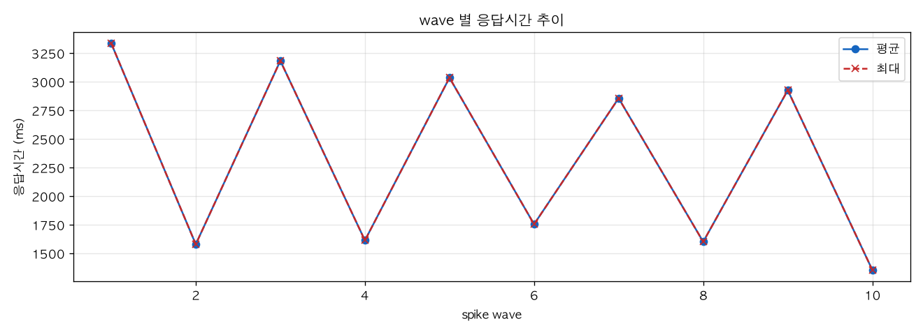 wave 별 응답시간 추이