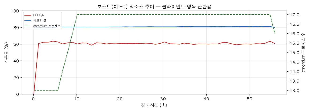 호스트(PC) 리소스 추이