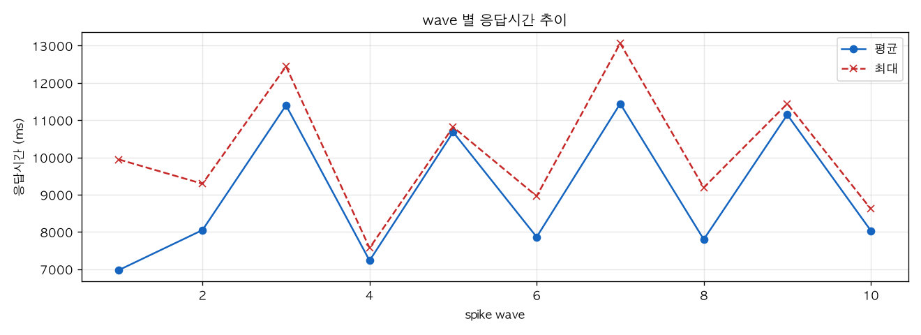 wave 별 응답시간 추이