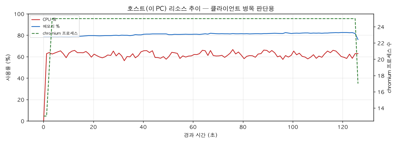 호스트(PC) 리소스 추이