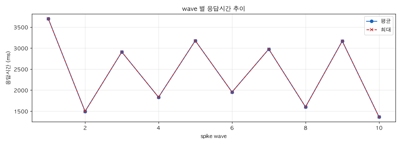 wave 별 응답시간 추이