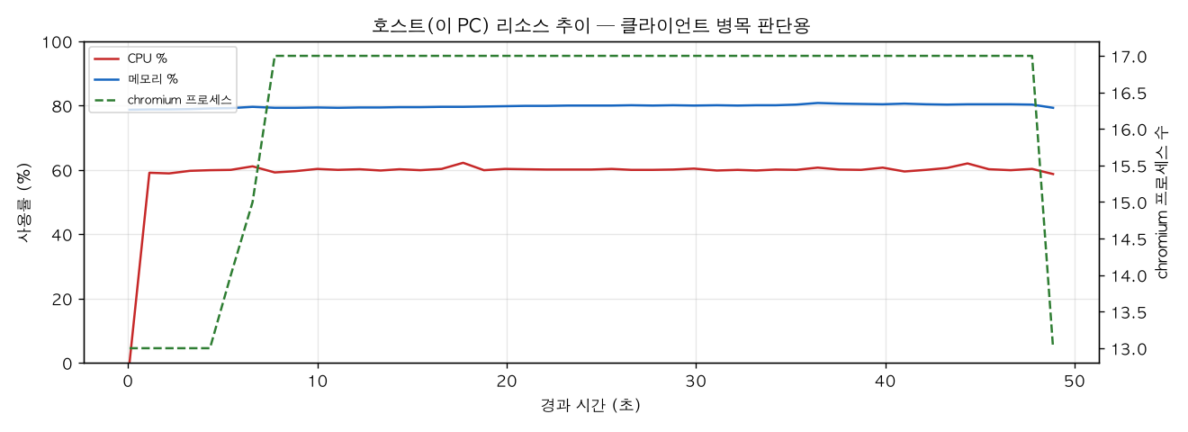 호스트(PC) 리소스 추이