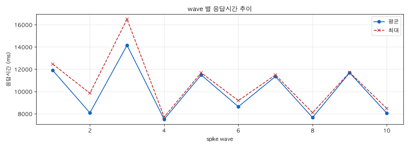 wave 별 응답시간 추이
