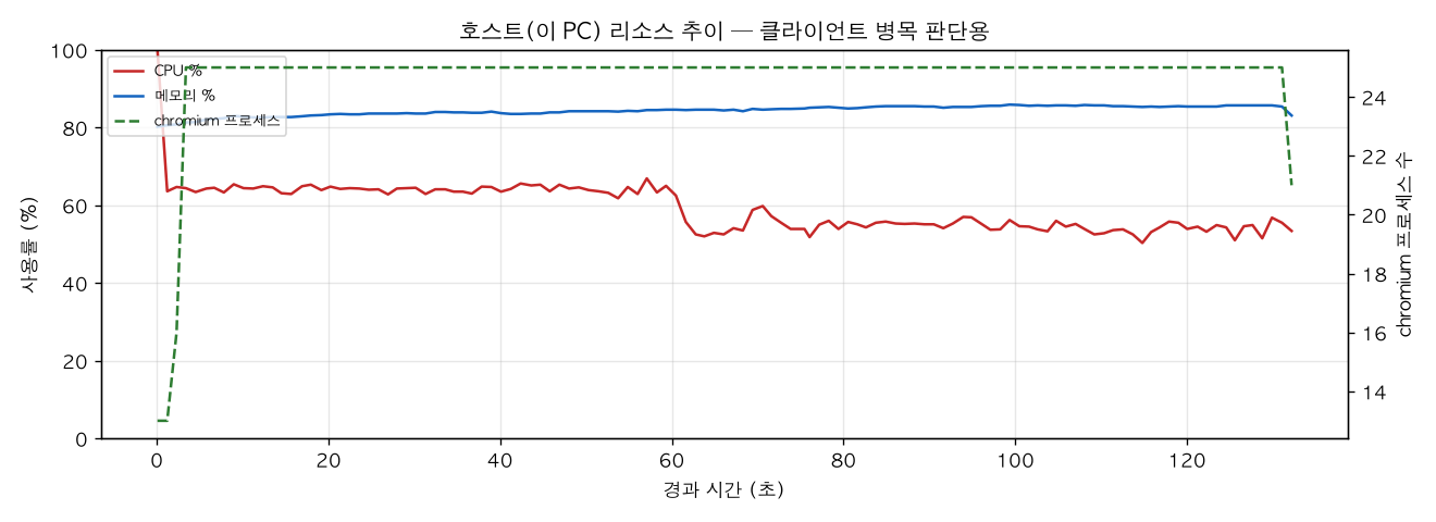 호스트(PC) 리소스 추이