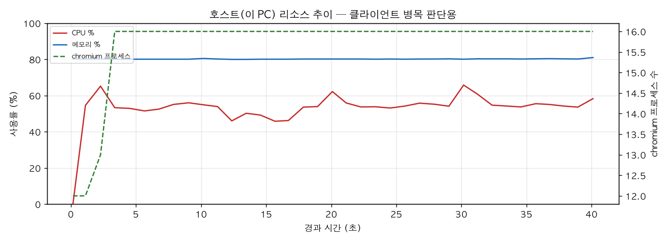 호스트(PC) 리소스 추이