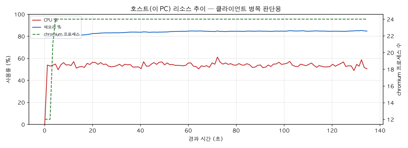호스트(PC) 리소스 추이