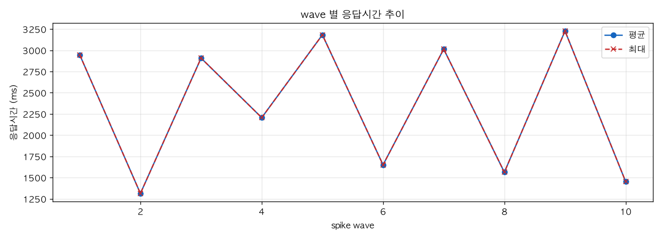 wave 별 응답시간 추이