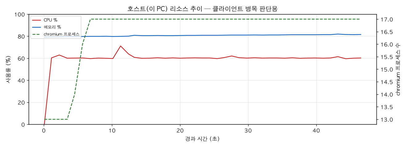호스트(PC) 리소스 추이