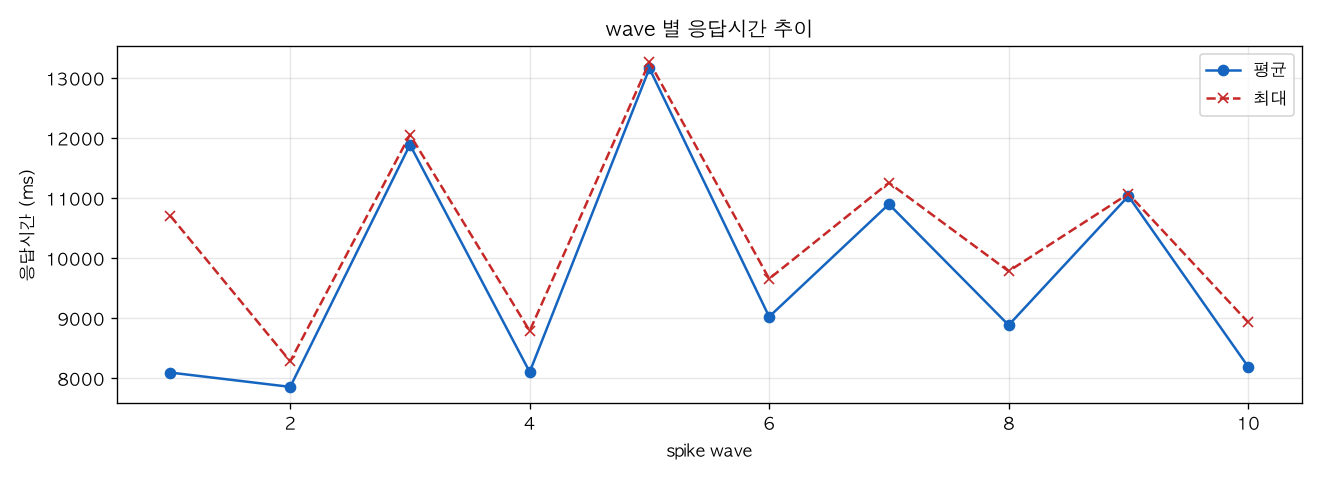 wave 별 응답시간 추이