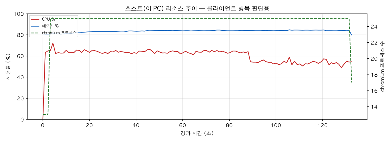 호스트(PC) 리소스 추이