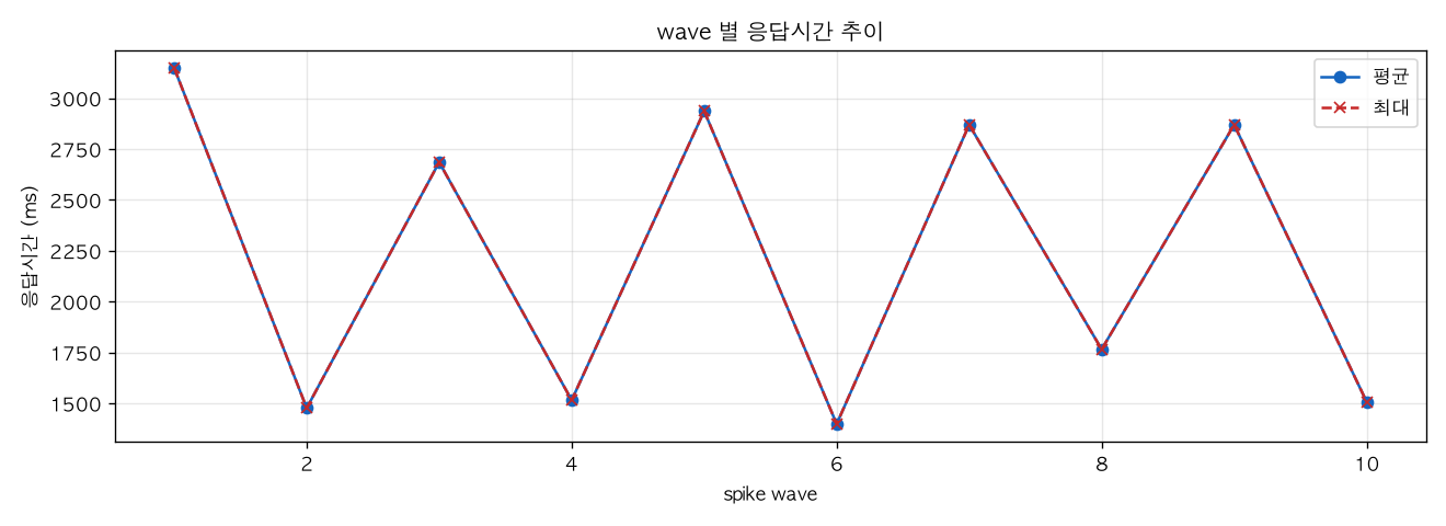 wave 별 응답시간 추이