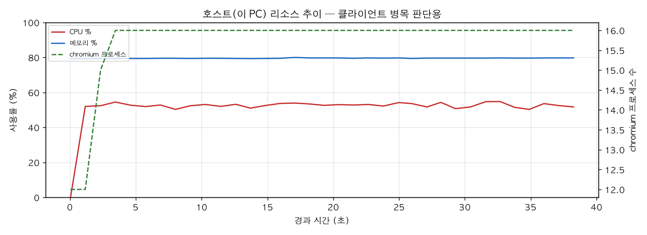 호스트(PC) 리소스 추이