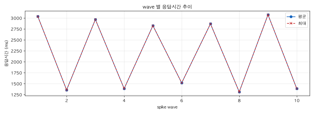 wave 별 응답시간 추이