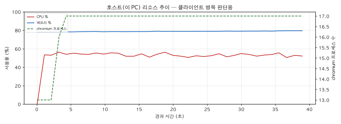 호스트(PC) 리소스 추이