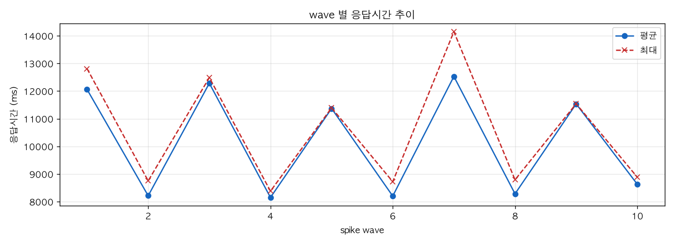 wave 별 응답시간 추이