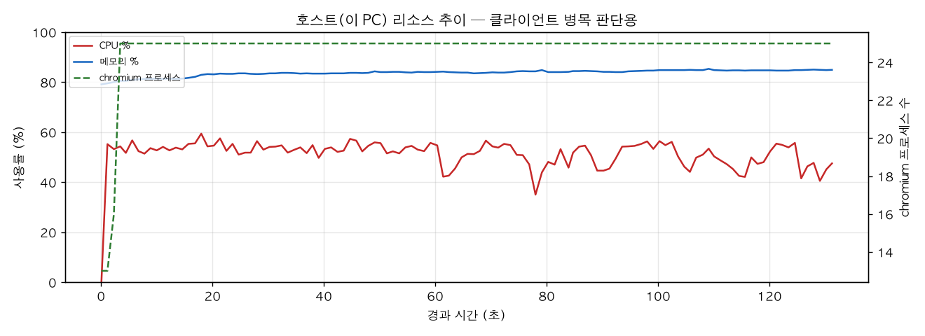 호스트(PC) 리소스 추이