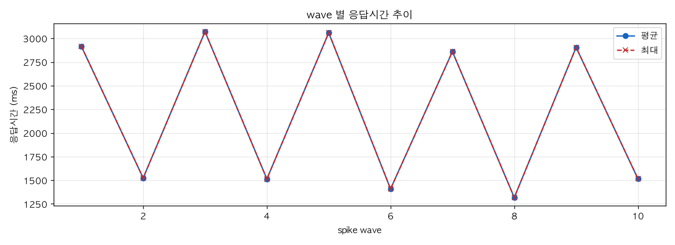 wave 별 응답시간 추이