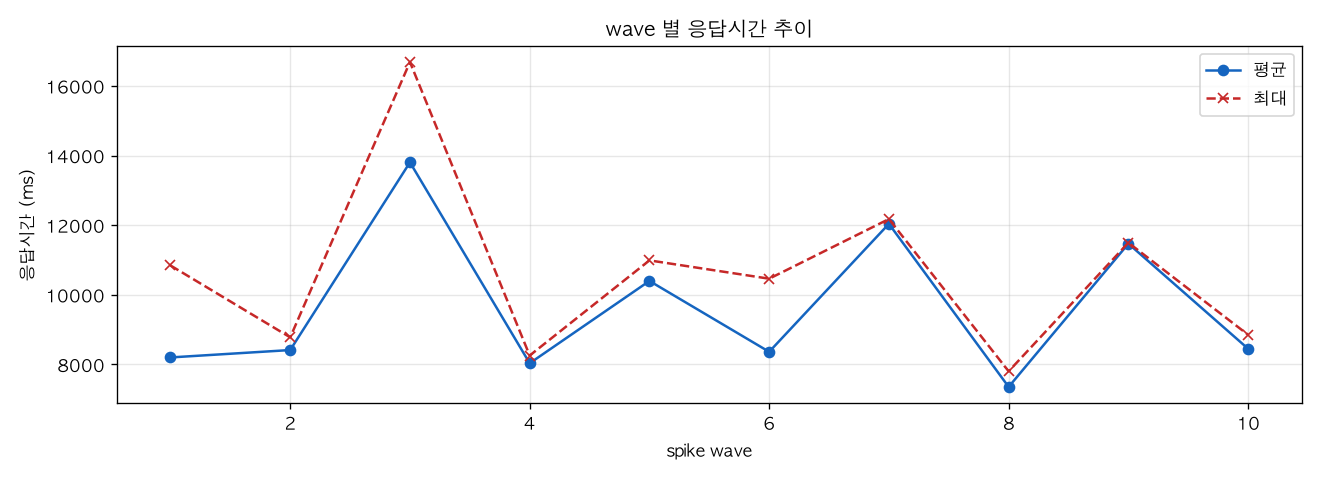 wave 별 응답시간 추이