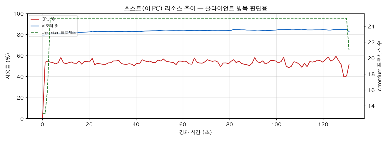 호스트(PC) 리소스 추이