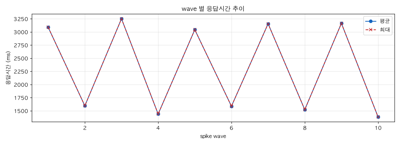 wave 별 응답시간 추이