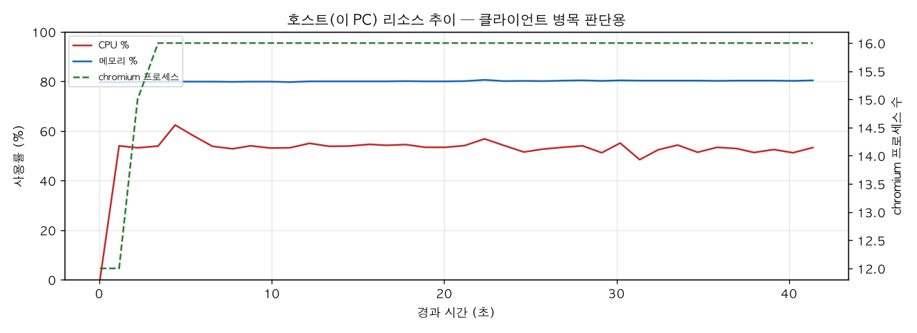 호스트(PC) 리소스 추이