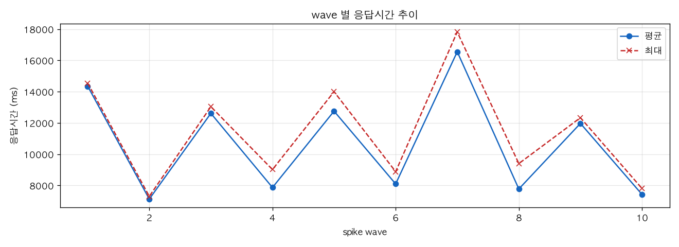 wave 별 응답시간 추이