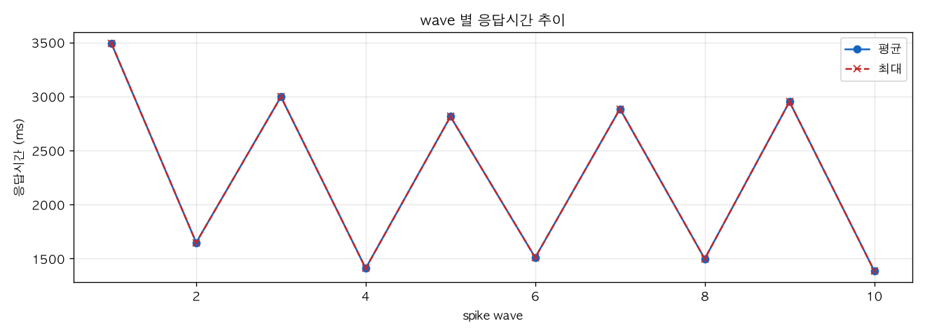 wave 별 응답시간 추이