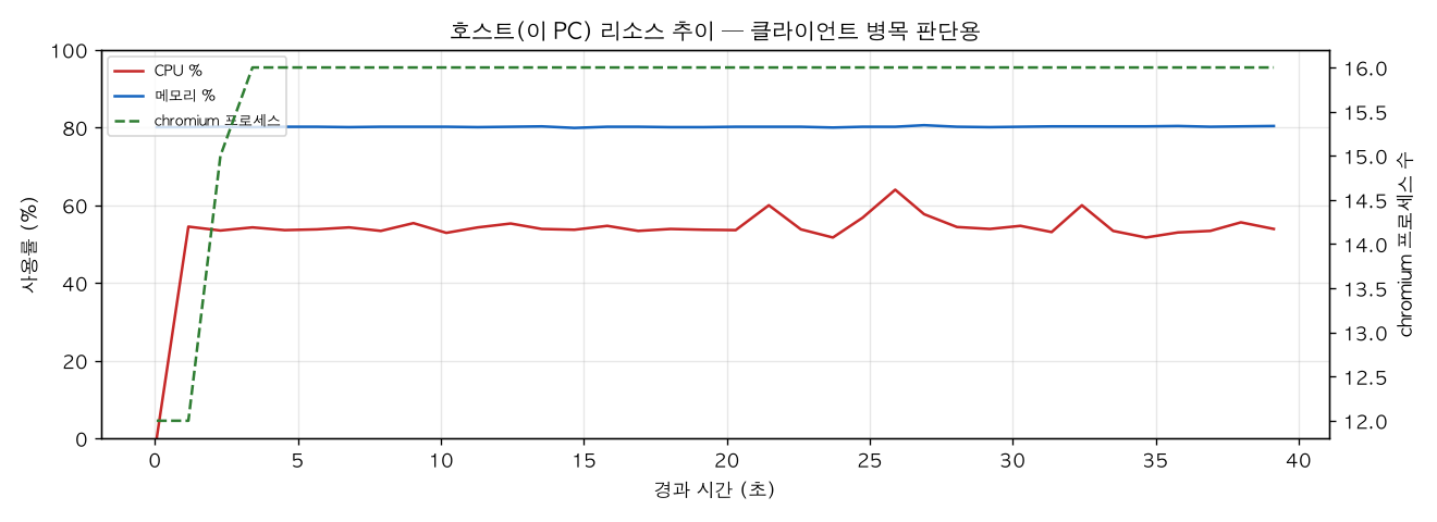 호스트(PC) 리소스 추이