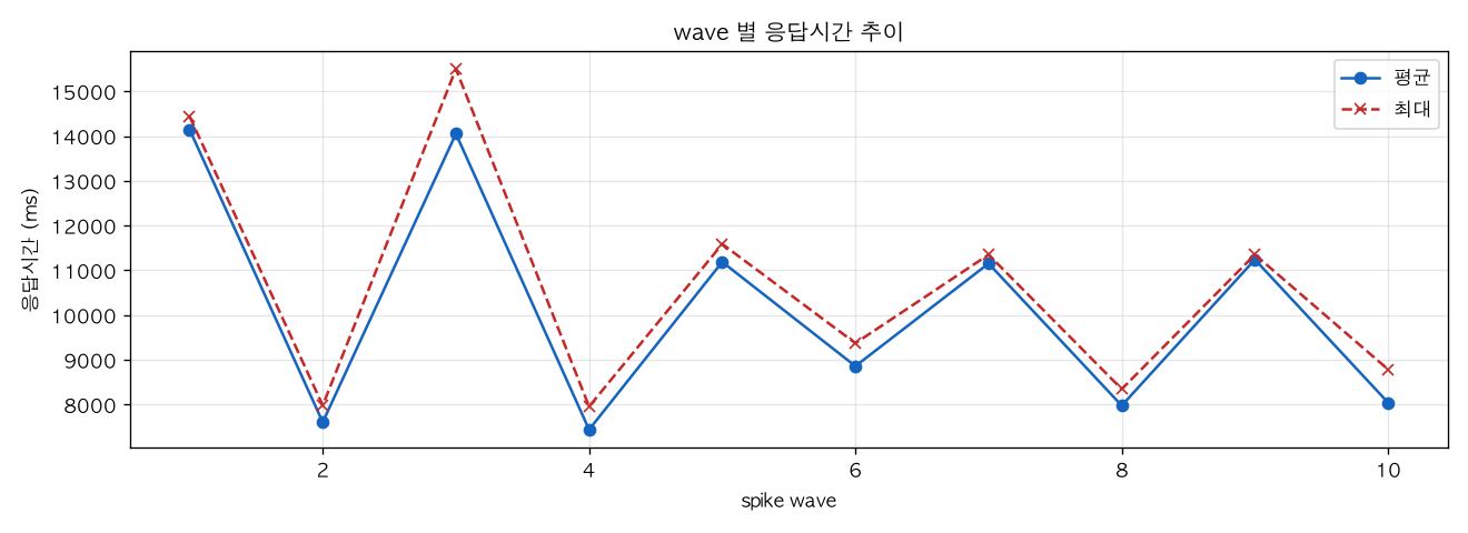 wave 별 응답시간 추이