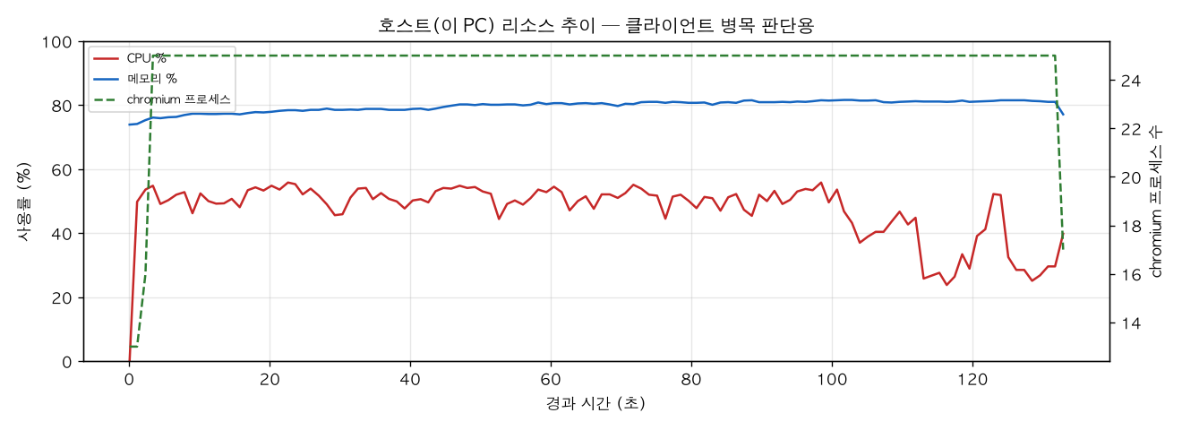 호스트(PC) 리소스 추이