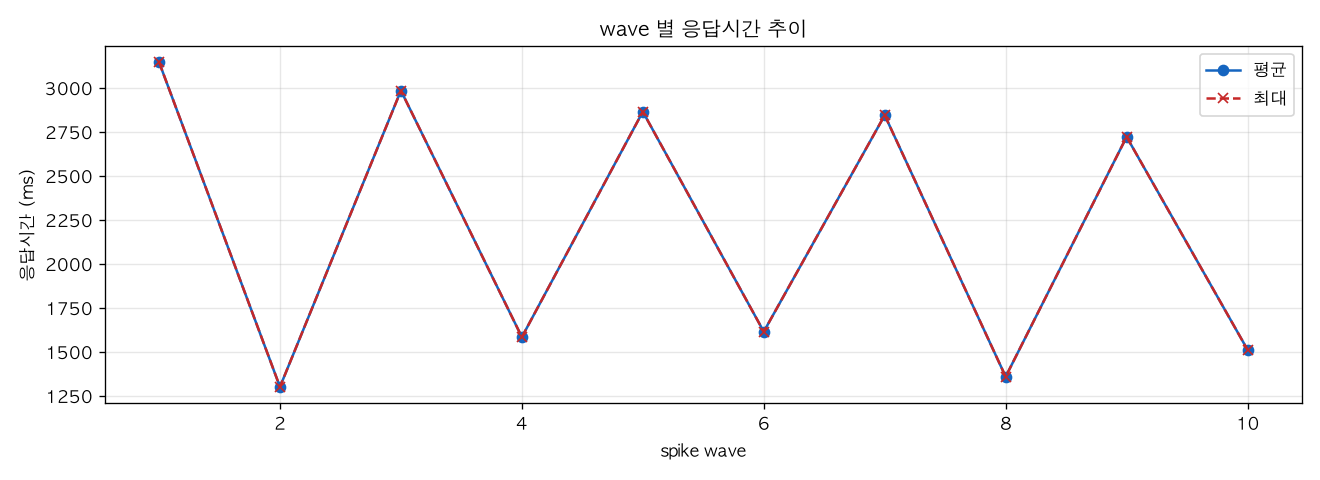 wave 별 응답시간 추이