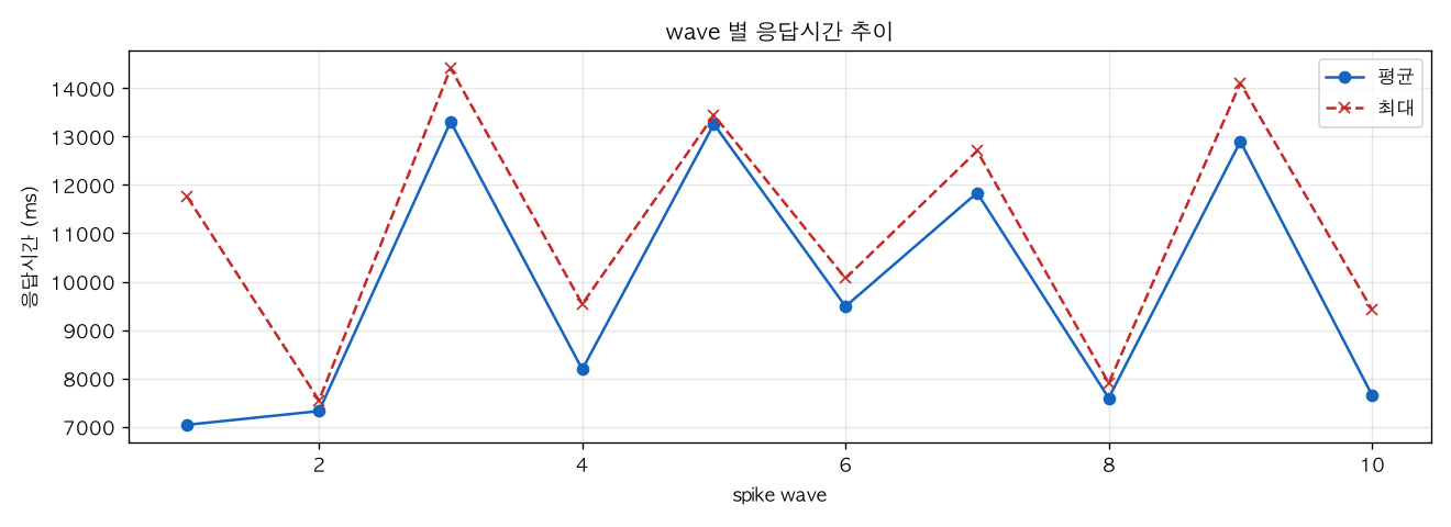 wave 별 응답시간 추이