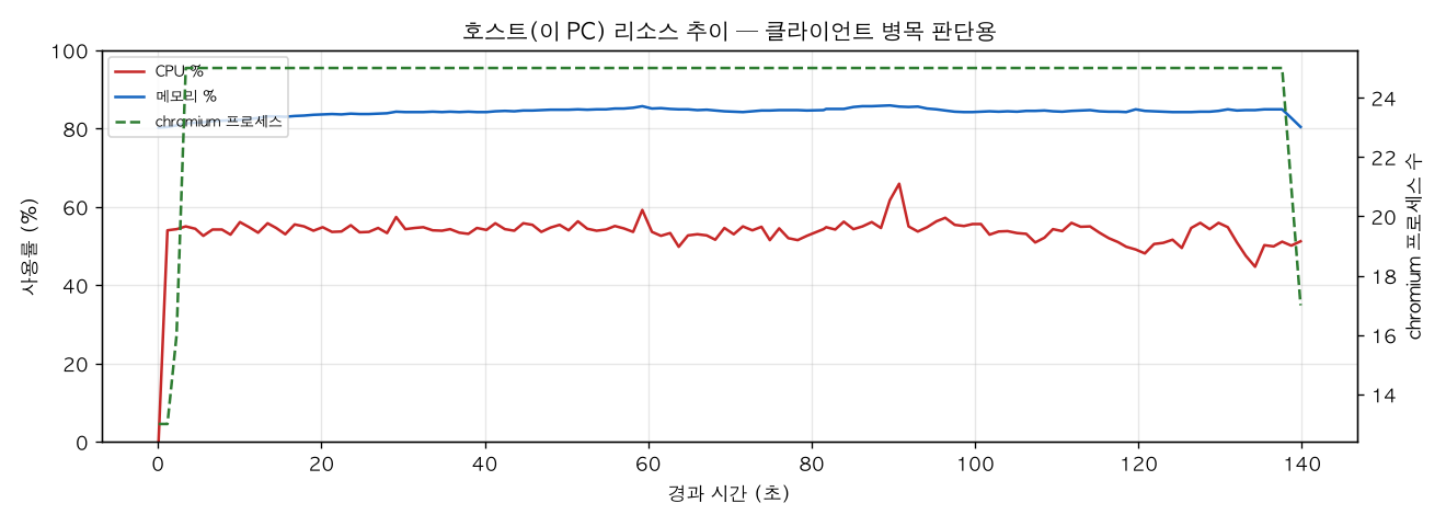 호스트(PC) 리소스 추이