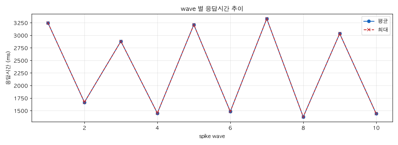 wave 별 응답시간 추이