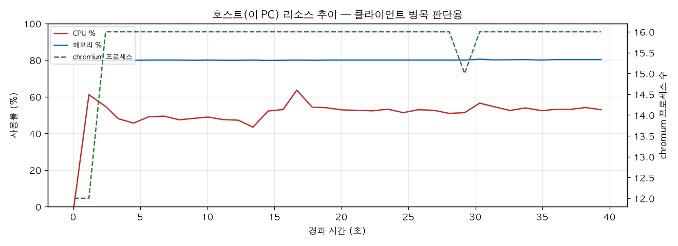 호스트(PC) 리소스 추이