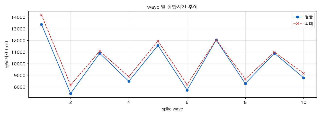 wave 별 응답시간 추이