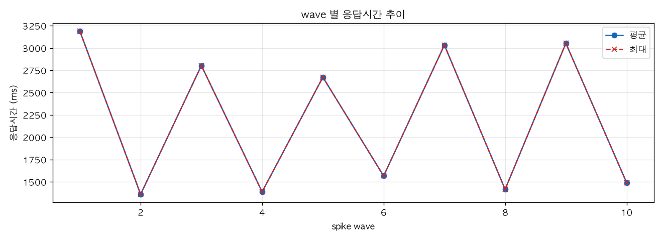 wave 별 응답시간 추이