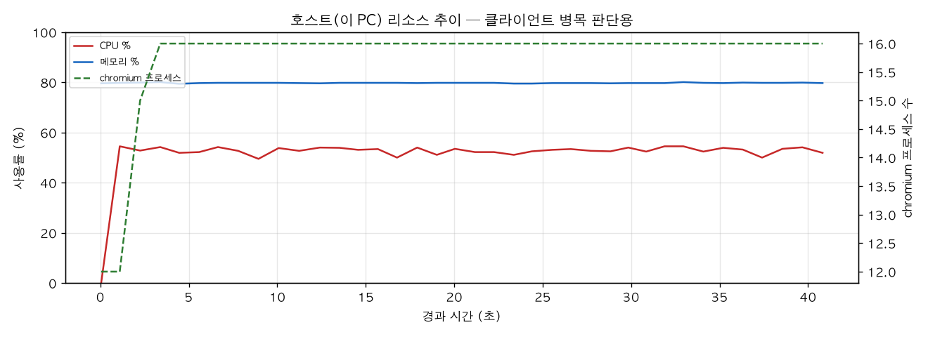 호스트(PC) 리소스 추이