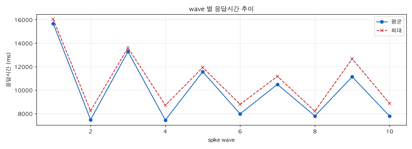 wave 별 응답시간 추이