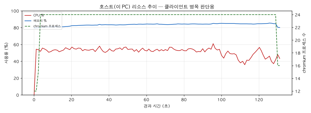 호스트(PC) 리소스 추이