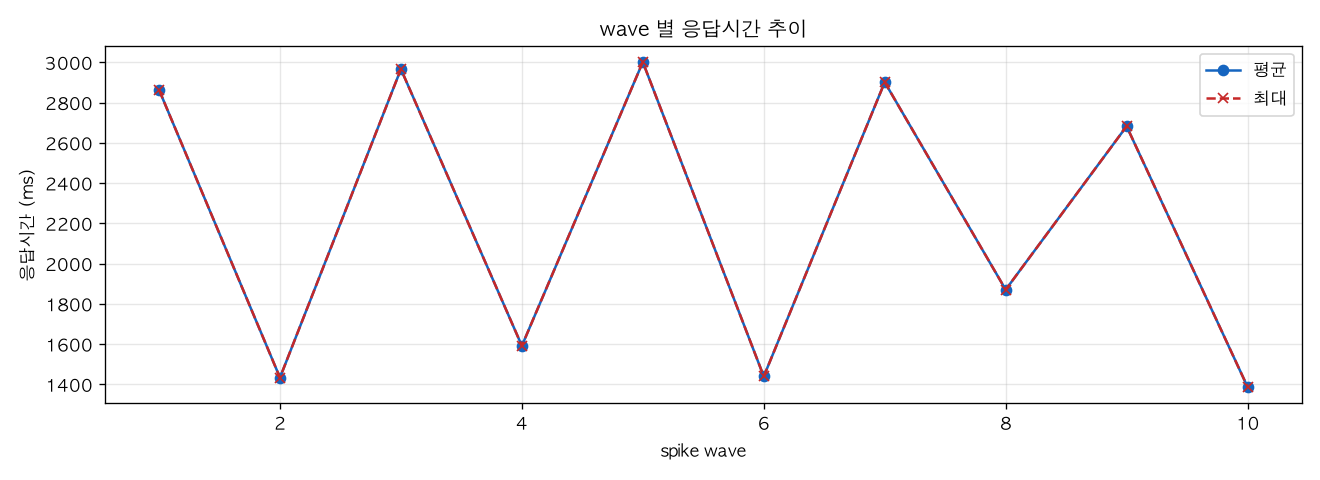 wave 별 응답시간 추이
