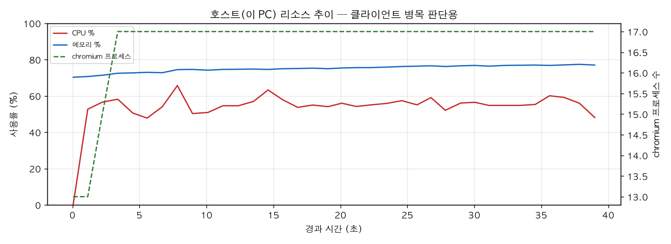 호스트(PC) 리소스 추이