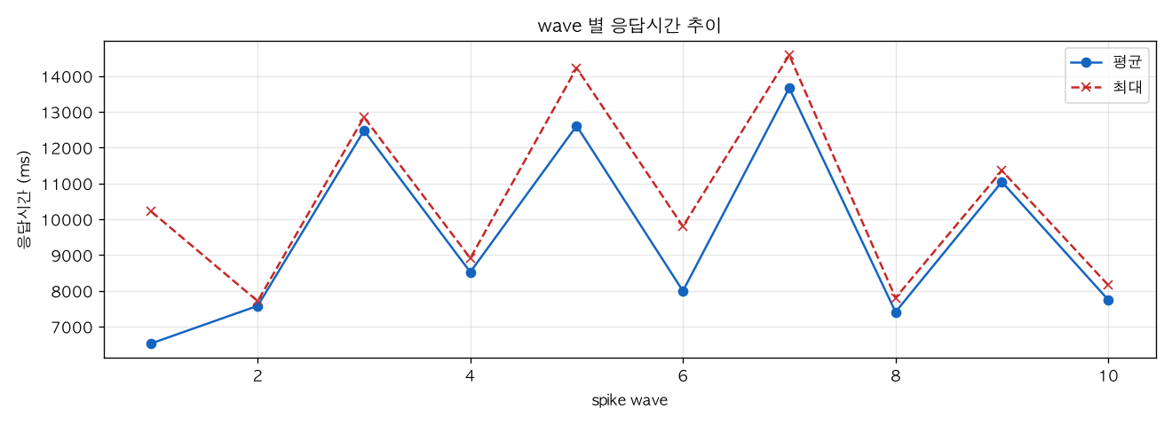 wave 별 응답시간 추이