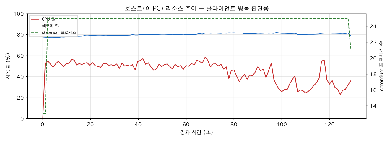 호스트(PC) 리소스 추이