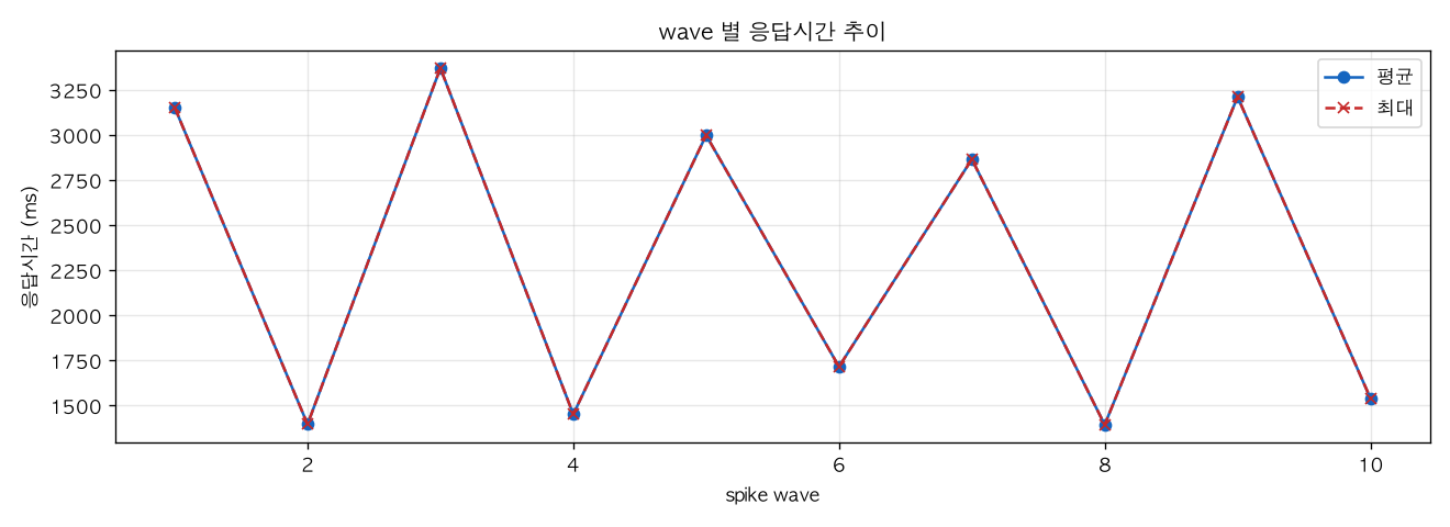 wave 별 응답시간 추이