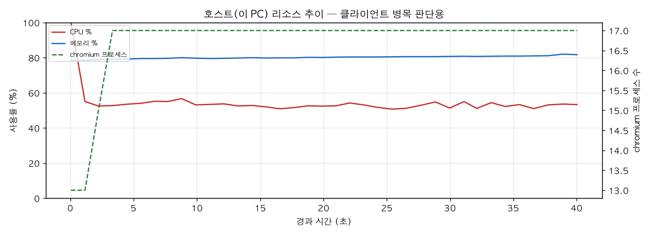 호스트(PC) 리소스 추이