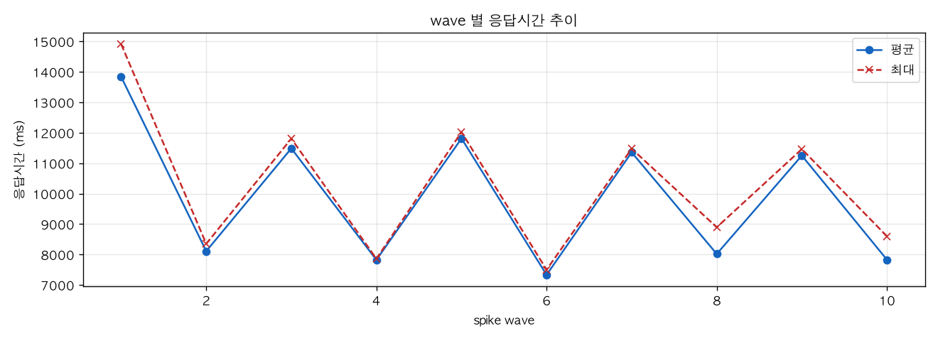 wave 별 응답시간 추이