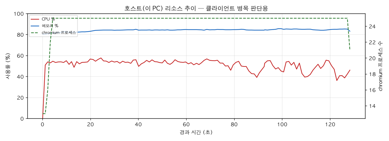 호스트(PC) 리소스 추이