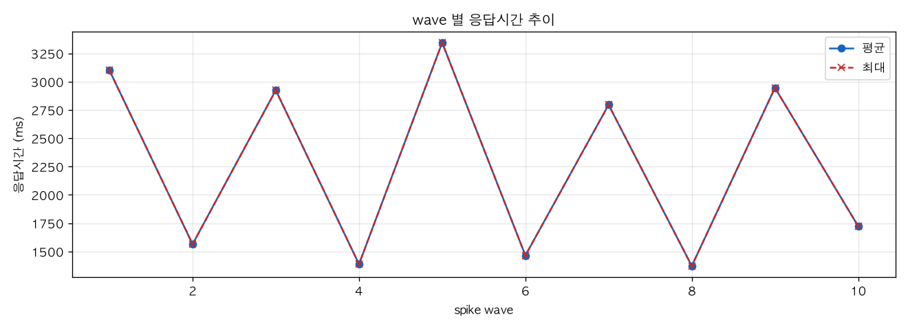 wave 별 응답시간 추이
